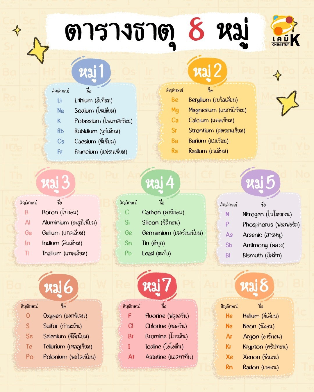 ภาพรวม ตารางธาตุ 8 หมู่ ที่เด็กสายวิทย์ต้องรู้