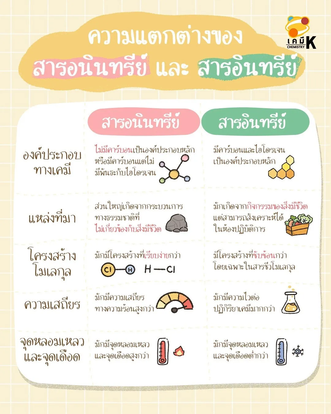 เปรียบเทียบสมบัติสารประกอบอินทรีย์และอนินทรีย์ จุดเดือด การละลายนํ้า พันธะเคมี
